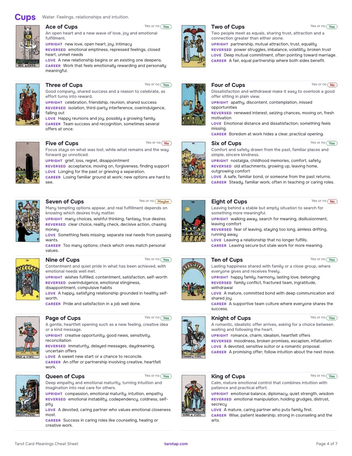 The Cups page of the tarot cheat sheet: all 14 Cups cards from Ace to King with pictures and short upright and reversed meanings