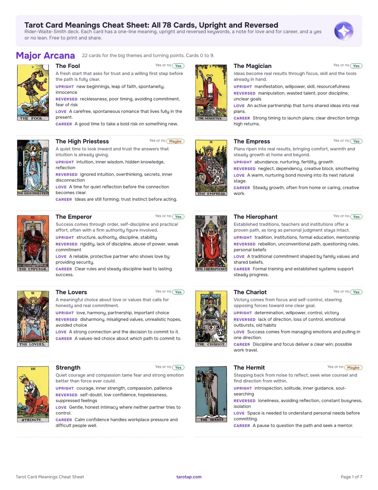 Page 1 of the tarot card meanings PDF: Major Arcana cards from The Fool onward, each with its picture, a one-line meaning, upright and reversed keywords, a love line, a career line and a yes/no lean