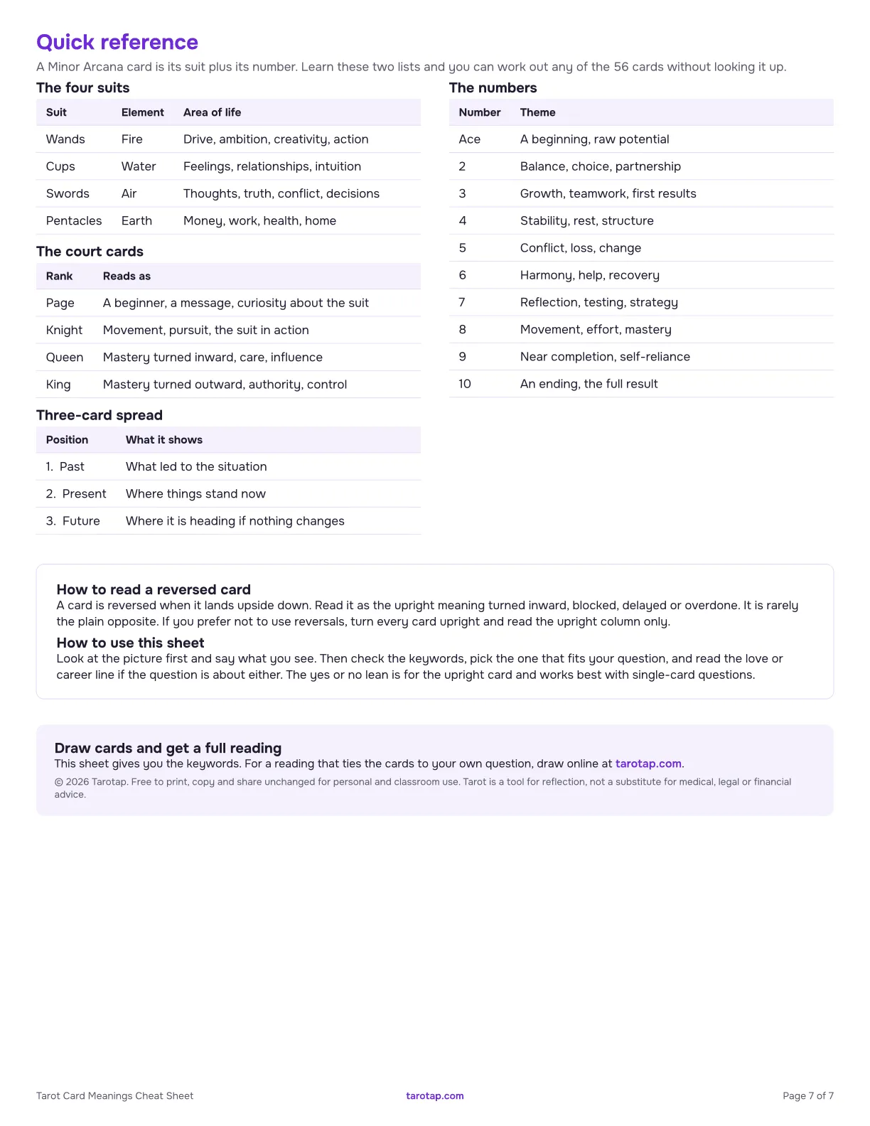 The quick reference page of the tarot cheat sheet PDF: a suits chart, number themes from Ace to 10, court card ranks and a three-card past, present and future spread